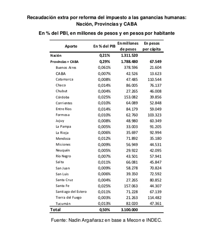 arganaraz-ganancias-provinciaspng
