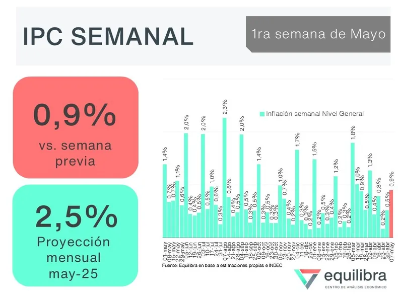 equilibra-inflacion-mayo