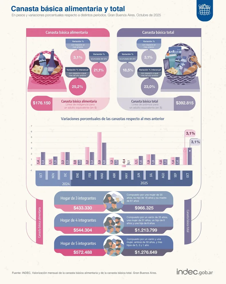 canasta-basica-indec-octubre